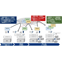 NTTとNEC、通信インフラサプライチェーンのセキュリティリスク対策技術を開発 画像