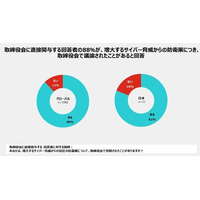 フォーティネット 25カ国 1200名調査、81％の日本企業 取締役会でサイバーセキュリティを俎上に