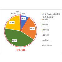 サイバー攻撃による日本のICS/OT中断は9割が経験、平均損害額は2.7億円 画像