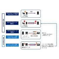 なぜSSL-VPNの脆弱性が放置されるのか ～ 日本で「サプライチェーン攻撃」が意味するもの 画像