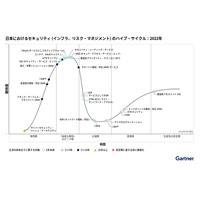 ガートナー、日本におけるセキュリティハイプサイクル2022 公開 画像