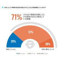 71％がVPNのセキュリティを懸念「2022年版 VPNリスクレポート」 画像