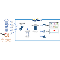 LogStareがFFRI yaraiに正式対応、脅威ログを自動収集し分析可能に 画像