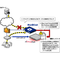 標的型攻撃対策製品とWebセキュリティ製品の自動連携を可能に（マクニカネットワークス） 画像