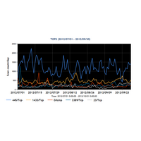 SIPサーバへのスキャンが増加--インターネット定点観測レポート（JPCERT/CC） 画像