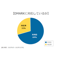 31％の企業がDMARCに対応、SPFとDKIM両方に対応は45％に増加 画像