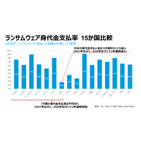 ランサムウェア身代金支払率、日本は国際トレンドに“逆行” ～ プルーフポイント年次レポート 画像