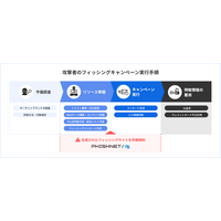 TwoFive、日本語に強いフィッシングサイト検出サービス「PHISHNET/25」提供開始 画像