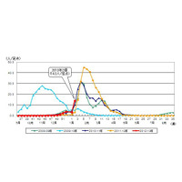 2013年第2週のインフルエンザ患者報告数が流行注意報基準を超える、集団感染事例発生件数は87件に(東京都福祉保健局) 画像
