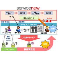 ITSMを実現するクラウドサービス「ServiceNow」の提供を開始（日立ソリューションズ） 画像