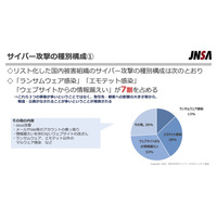 ランサムウェア平均被害額 2,386 万円 データ復旧成功は半数 ～ JNSA 調査 画像