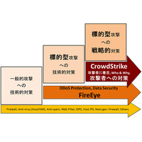 標的型攻撃の分析や戦略的対策を目的に米クラウドストライク社と協業（マクニカネットワークス） 画像