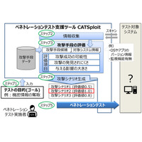 攻撃シナリオ自動生成、ペネトレーションテスト支援ツール「CATSploit」三菱電機開発 画像
