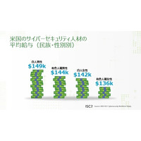 サイバーセキュリティ人材、女性の平均給与は男性と約８０万円差 ～ ISC2 調査 画像