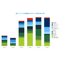 TwoFive が 2024年上半期「フィッシングトレンド」公開 ～「くらし TEPCO」 装い 未払い電気料金の支払い促すフィッシングサイト増加 画像