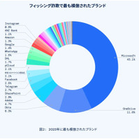 1位MS 2位OneDrive 3位Okta ~ フィッシングが騙るブランド 画像