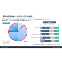 脆弱性対応 9 割の組織が四半期に 1 回以下 ~ タニウム調査 画像