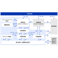 セキュリティ憲章策定、CSRO に取締役が就任 ~ 企業のセキュリティ体制強化事例 画像