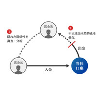 住信SBIネット銀行、不正検知「ネットワーク分析ツール」内製開発 画像