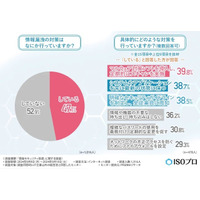 非IT企業経営者 半分以上「情報漏えい対策していない」 画像
