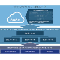 サプライチェーン全体の SBOM 管理を可視化し工数を削減「SBOM.JP」 画像