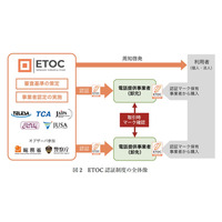認証マークで悪質業者排除 ~ TELESA ほか通信事業者団体が電話事業者認証機構(ETOC)設立 画像