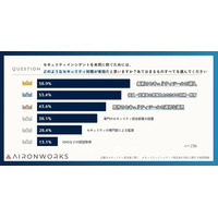 サイバー攻撃被害「遭遇前／遭遇後」変化 ～ ツールよりポリシーや専門部署が大事 画像