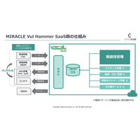 脆弱性管理ツール「MIRACLE Vul Hammer」アップデート、最新版は SaaS 提供 画像