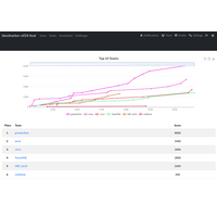 GMOイエラエが「Automotive CTF 2024 グローバル決勝」で世界 2 位に 画像