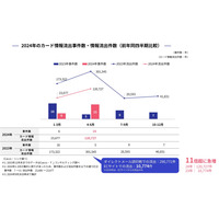 インシデント発覚から公表まで 調査未了での公開が増える可能性「キャッシュレスセキュリティレポート(2024年4-6月版)」公開 画像