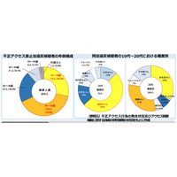 年齢と職業構成は ~ 2023年に不正アクセス禁止法違反で検挙された259人 画像