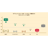 セキュリティソフト 自ら比較検討して購入した人はロイヤリティ高い 画像
