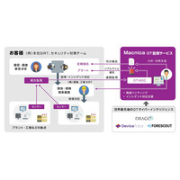 工場 プラント 対象「Macnica OT監視サービス」 画像