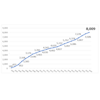 ISMS 認証登録数 8,000 件突破 画像