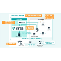 WAF 自動運用サービス「GMO サイバーセキュリティWAF エイド」提供開始 ～ AWS WAF、Cloudflare 対応 画像