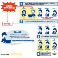 「セコム安否確認サービス」スマートフォン端末GPS機能活用、現在地判定による安否確認 画像
