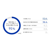 取締役以上の経営層の 68 ％が「十分セキュリティ対策している」と回答 画像
