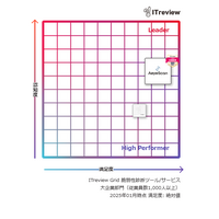 AeyeScan が「ITreview Grid Award 2025 Winter」の脆弱性診断ツール/サービス部門 2 期連続「Leader」選出 画像