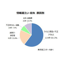151 社から189 件 ~ 2024年 日本の上場企業情報漏えい 画像