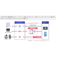 EC構築システムと不正アクセス検知サービスが連携 画像