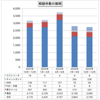 迷惑メール送信元に自社アドレスが 他 ~ IPA「情報セキュリティ安心相談窓口の相談状況 2024年4Q」公表 画像