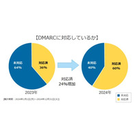 メールサーバの 60 %が DMARC 実装 ~ デージーネット調査 画像