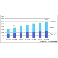 ゼロトラスト 2024 年度 1,891 億円見込 ~ 富士キメラ総研調査 画像