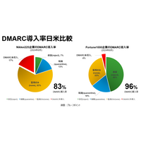 フィッシング対策協議会「DMARC の導入状況と必要性について」を公開 画像