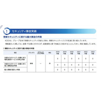 個人情報漏えいゼロを更新 ～ KDDI「サイバーセキュリティアニュアルレポート2024」 画像