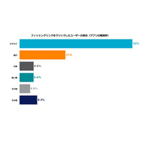 フィッシングの 52 %はクラウドの認証情報がターゲット 画像