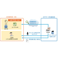 NTTデータ先端技術「INTELLILINK AIセキュリティ診断 for LLMアプリケーション」提供 画像