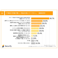 社員 1,000 名以上の企業 約 5 割「グループ会社や子会社含めた全体が把握できていない」スリーシェイク調査 画像