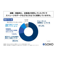 28.4 %「特に何もしていない」 退職や異動時の PC やストレージのデータ 画像