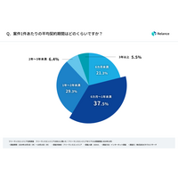 年収 1,000 万円以上は半数以上が 1 年以上の契約「フリーランスエンジニアのリアルな意識調査」発表 画像